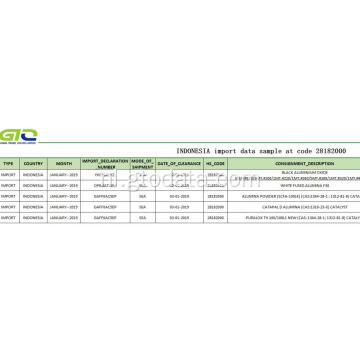 Indonesië importeert gegevens met code 281820 aluminiumoxide